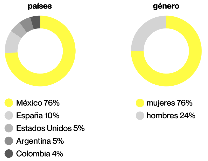 Gráficos audiencia